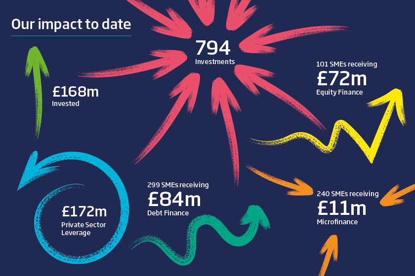 An infographic of the financial impact and investments of Northern Powerhouse Investment fund to date