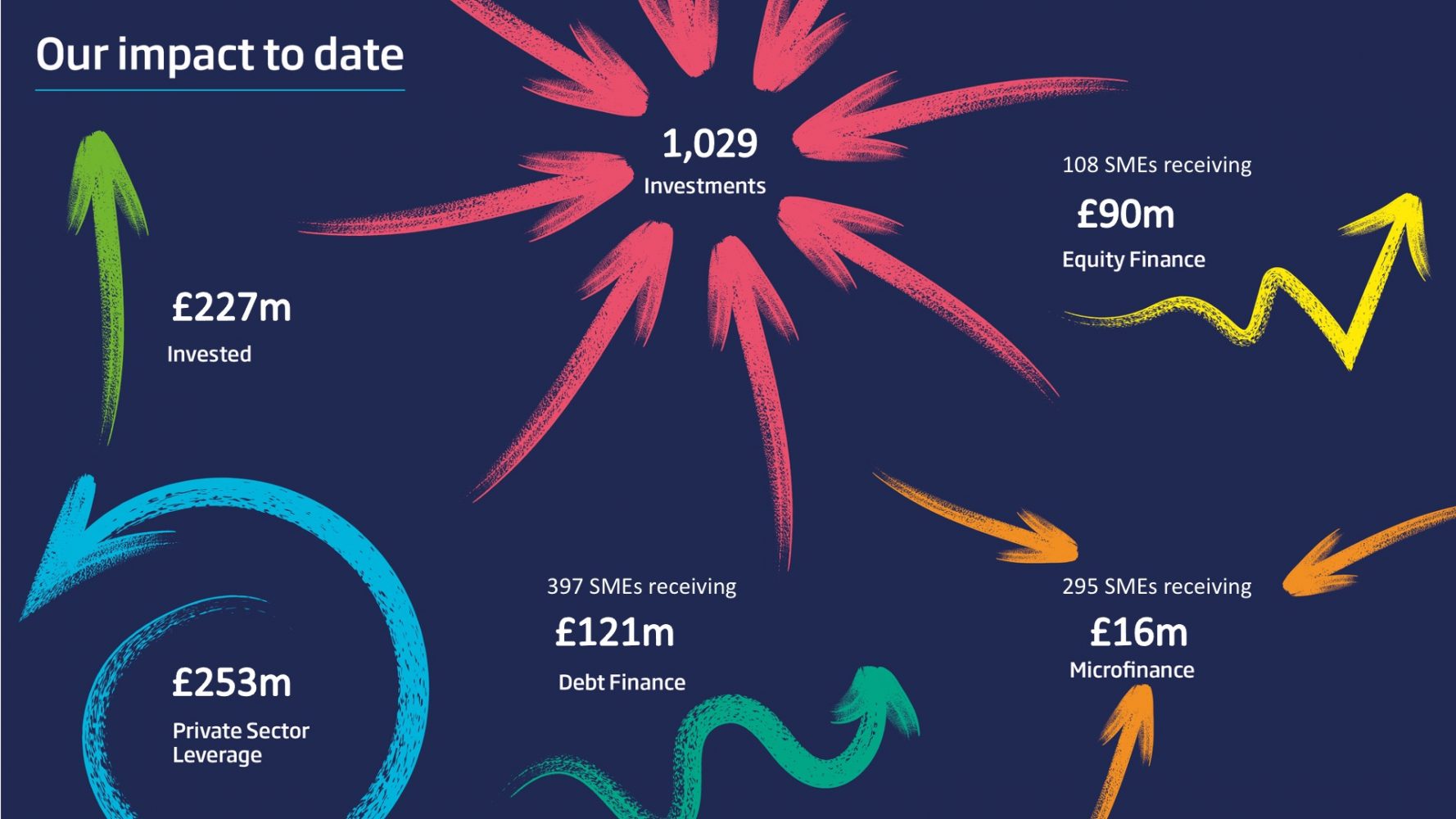 NPIF Impact Infographic