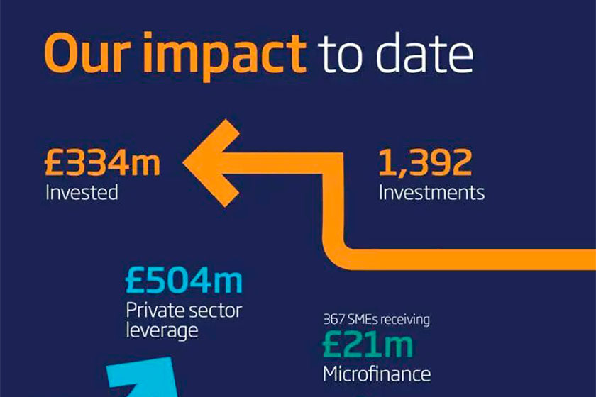 Impact to date stats