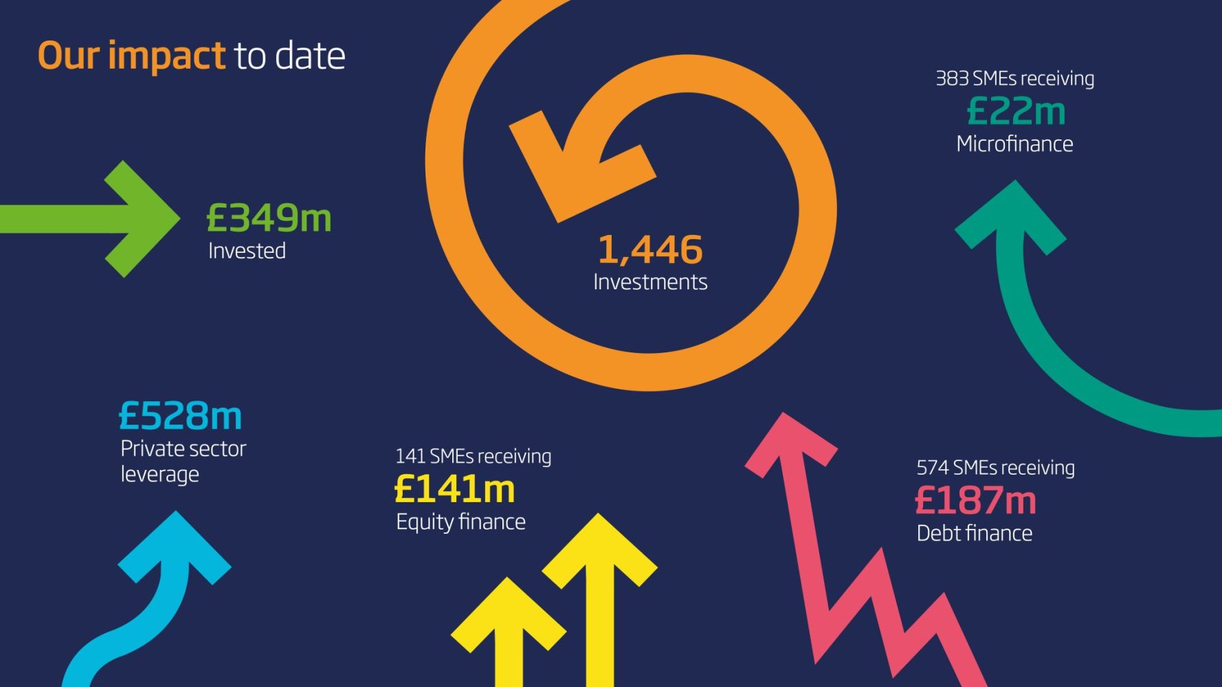 Impact to date figures