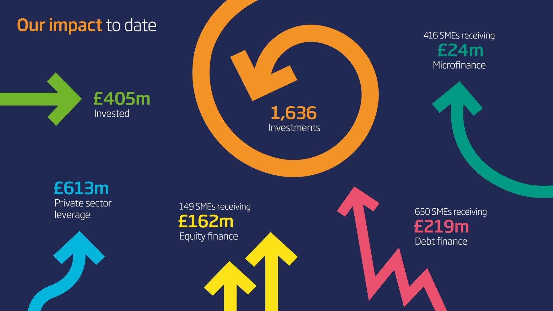 NPIF Impact Graphic